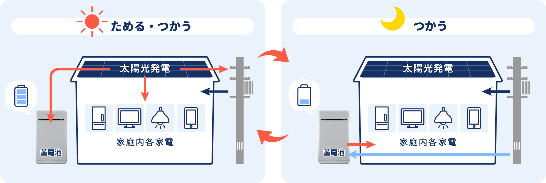 平常時は太陽光発電から蓄電してためる、つかう