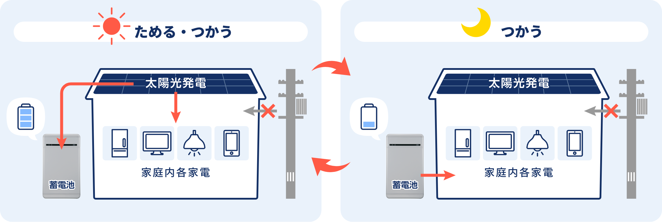 停電時も太陽光発電から蓄電してためる、つかう