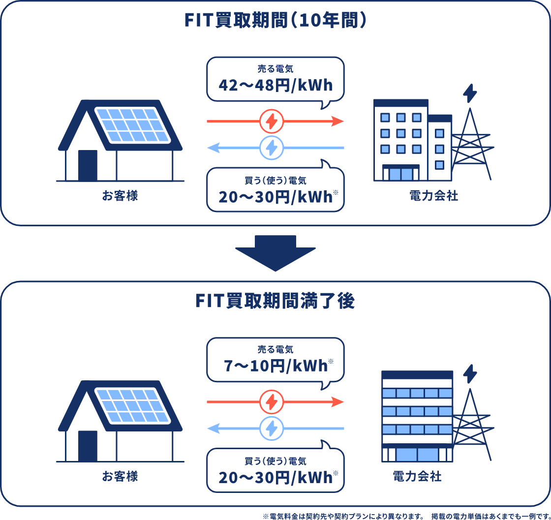 FIT買取期間