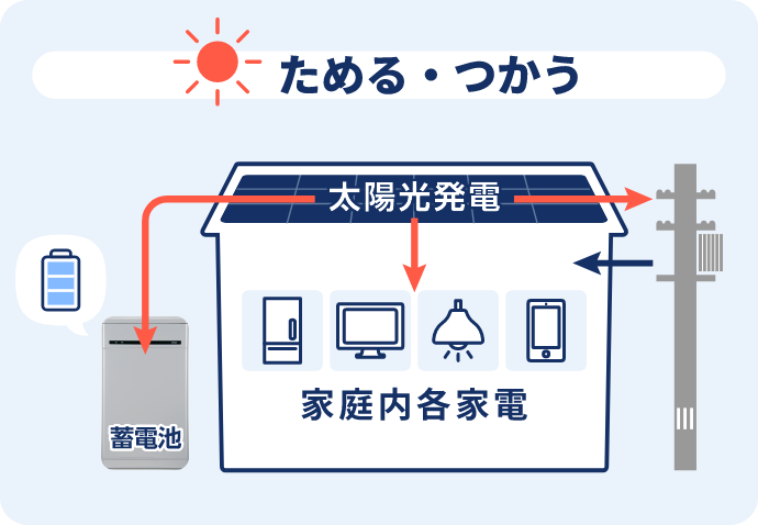 平常時は太陽光発電から蓄電してためる、つかう