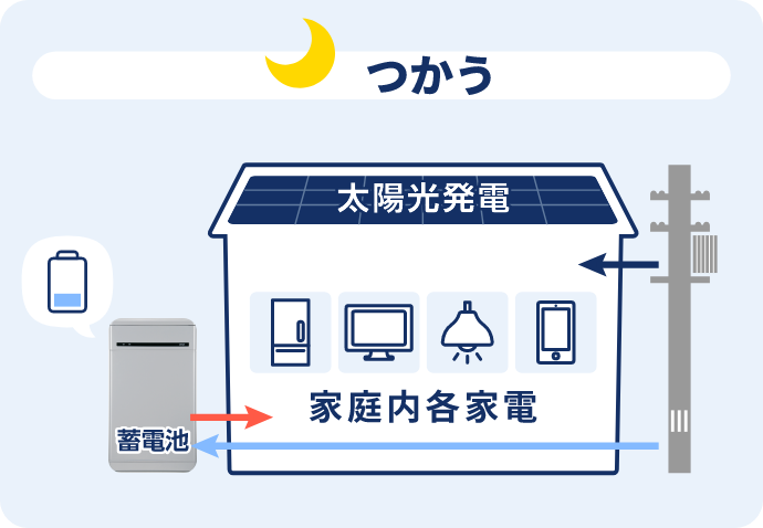 平常時は太陽光発電から蓄電してためる、つかう