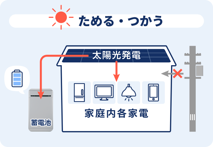 停電時も太陽光発電から蓄電してためる、つかう