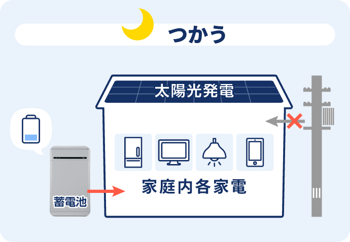 停電時も太陽光発電から蓄電してためる、つかう