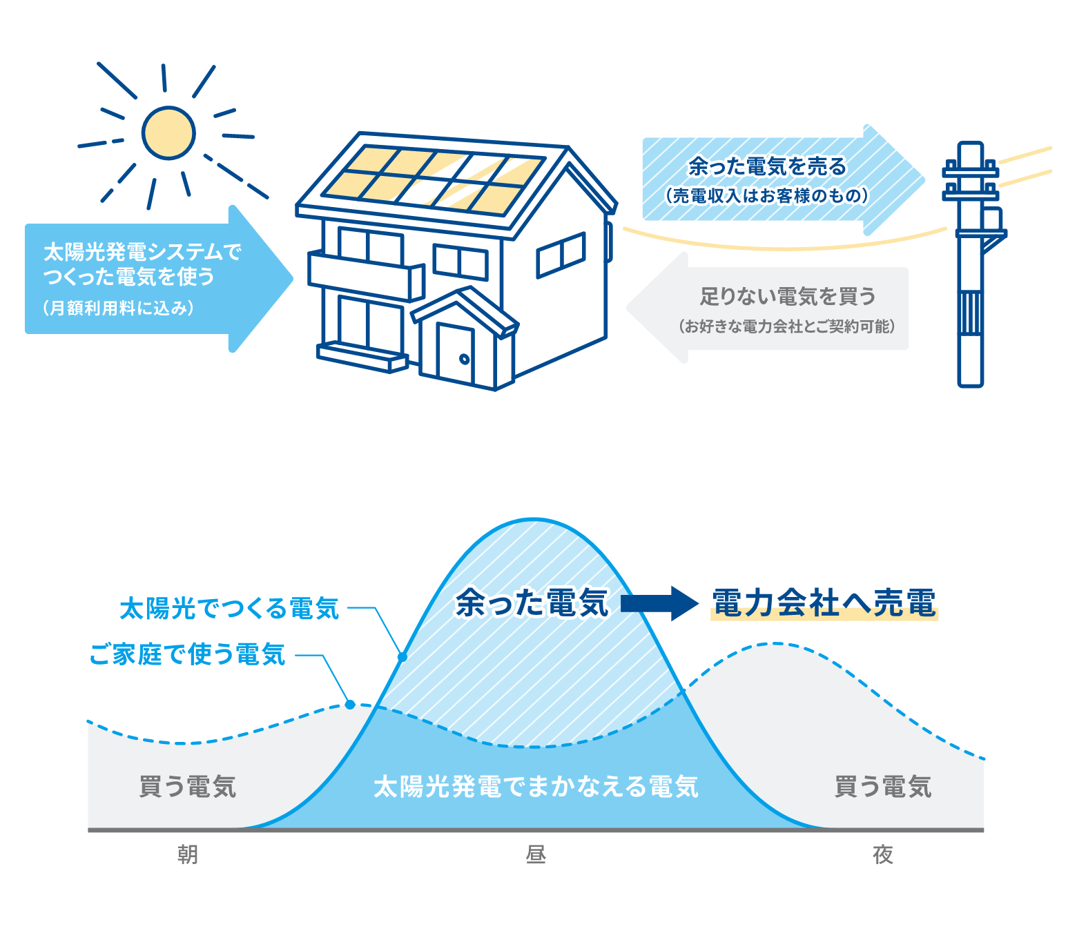 余った電気を電力会社へ売電