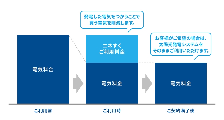 発電した電気を自家消費することで、買う電力を削減