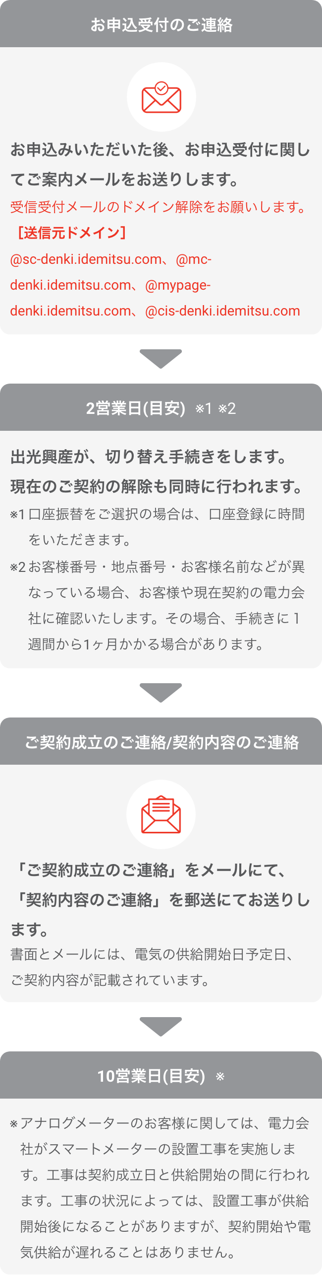 お申込受付のご連絡 お申込みいただいた後、お申込受付に関してご案内メールをお送りします。受信受付メールのドメイン解除をお願いします。[送信元ドメイン] @sc-denki.idemitsu.com、@mc-denki.idemitsu.com、@mypage-denki.idemitsu.com、@cis-denki.idemitsu.com 2営業日（目安）出光興産が、切り替え手続きをします。現在のご契約の解除も同時に行われます。※1口座振替をご選択の場合は、口座登録に時間をいただきます。※2お客様番号・地点番号・お客様名前などが異なっている場合、お客様や現在契約の電力会社に確認いたします。 その場合、手続きに1週間から1ヶ月かかる場合があります。ご契約で成立のご連絡／契約内容のご案内 「ご契約成立のご連絡」をメールにて、「契約内容のご連絡」 を郵送にてお送りします。書面とメールには、電気の供給開始日予定日、ご契約内容が記載されています。10営業日（目安）※アナログメーターのお客様に関しては、電力会社がスマートメーターの設置工事を実施し ます。工事は契約成立日と供給開始の間に行われます。工事の状況によっては、設置工事 が供給開始後になることがありますが、契約開始や電気供給が遅れることはありません。