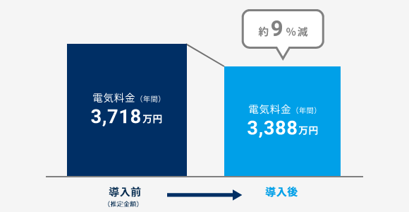 電気料金削減効果
