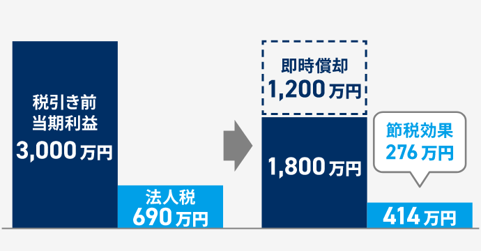 節税対策　即時償却