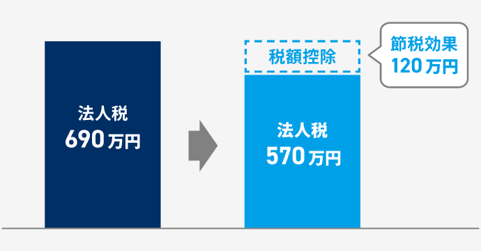 節税対策　税額控除