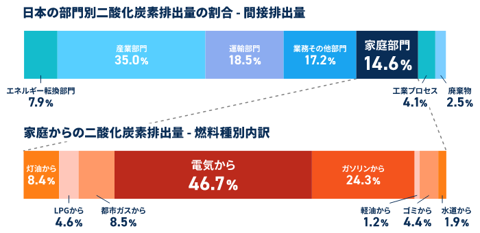 CO₂を抑えたクリーンライフ