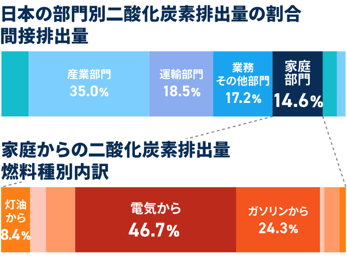 CO₂を抑えたクリーンライフ