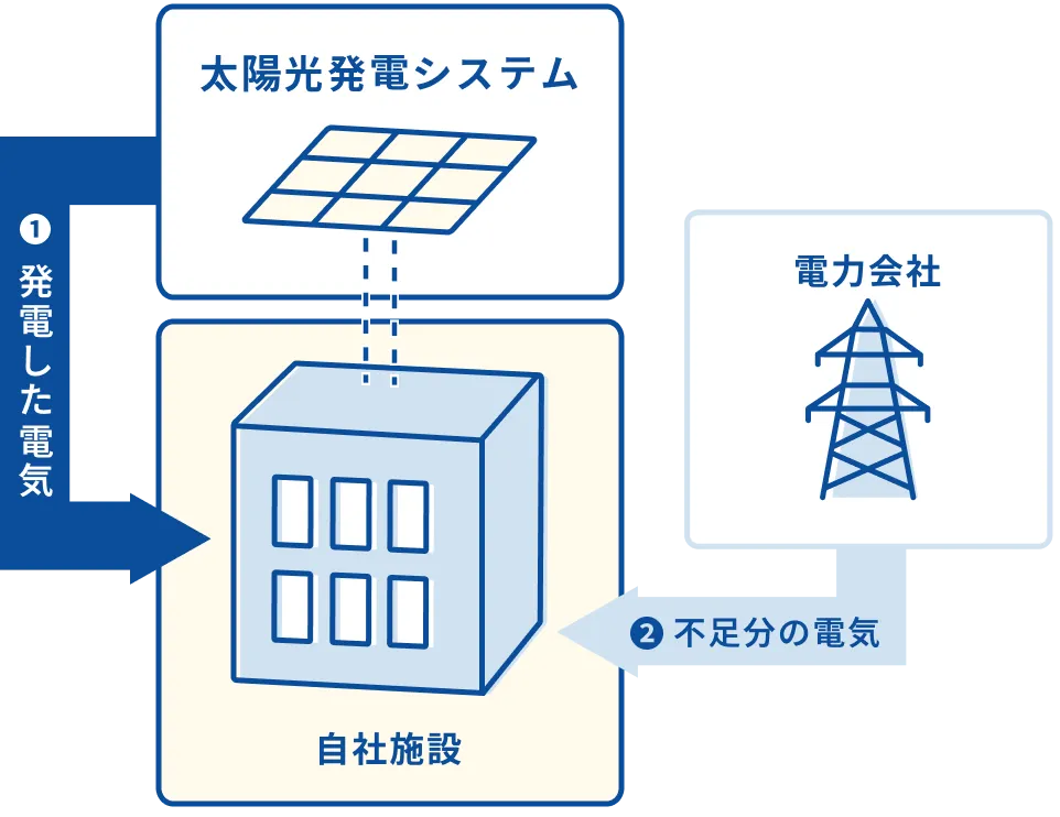 自家消費型システムの仕組み