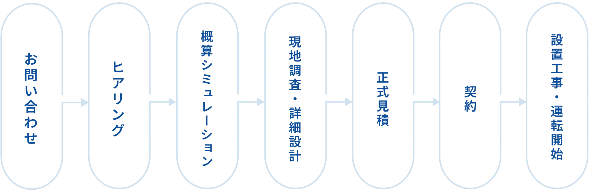 ご提案の流れ